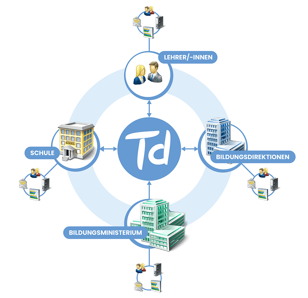 Grafik TEACHERS.direct als zentrales Kommunikationstool